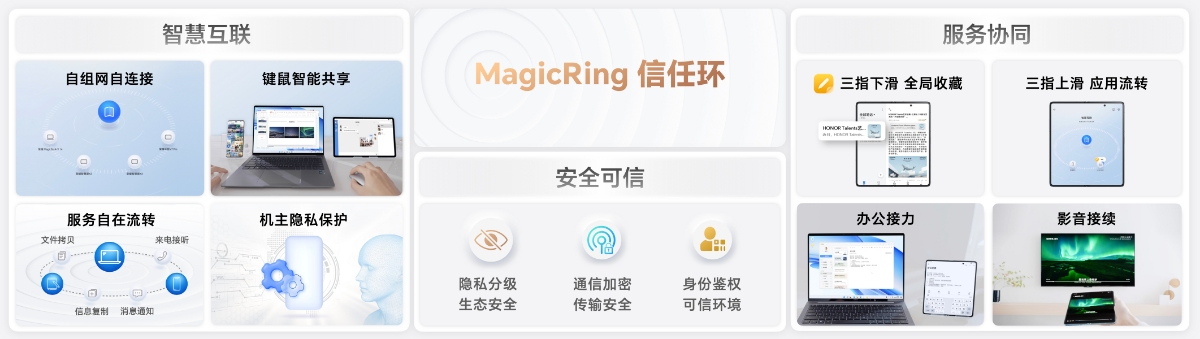 荣耀MagicOS 7.0正式发布!打造以人为中心的智慧生活解决方案