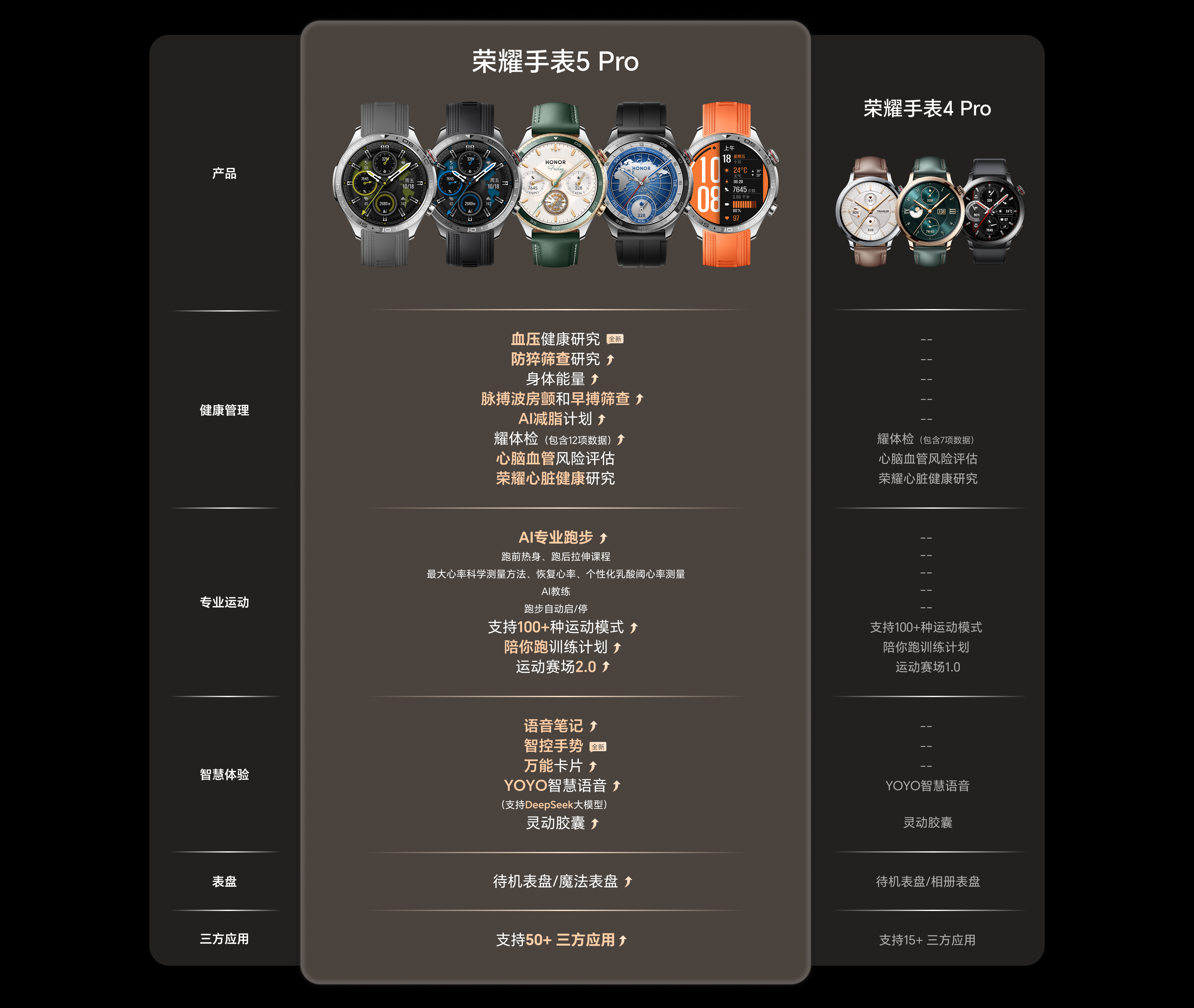 荣耀手表5 Pro 与手机搭配使用 产品功能支持情况参照表 1