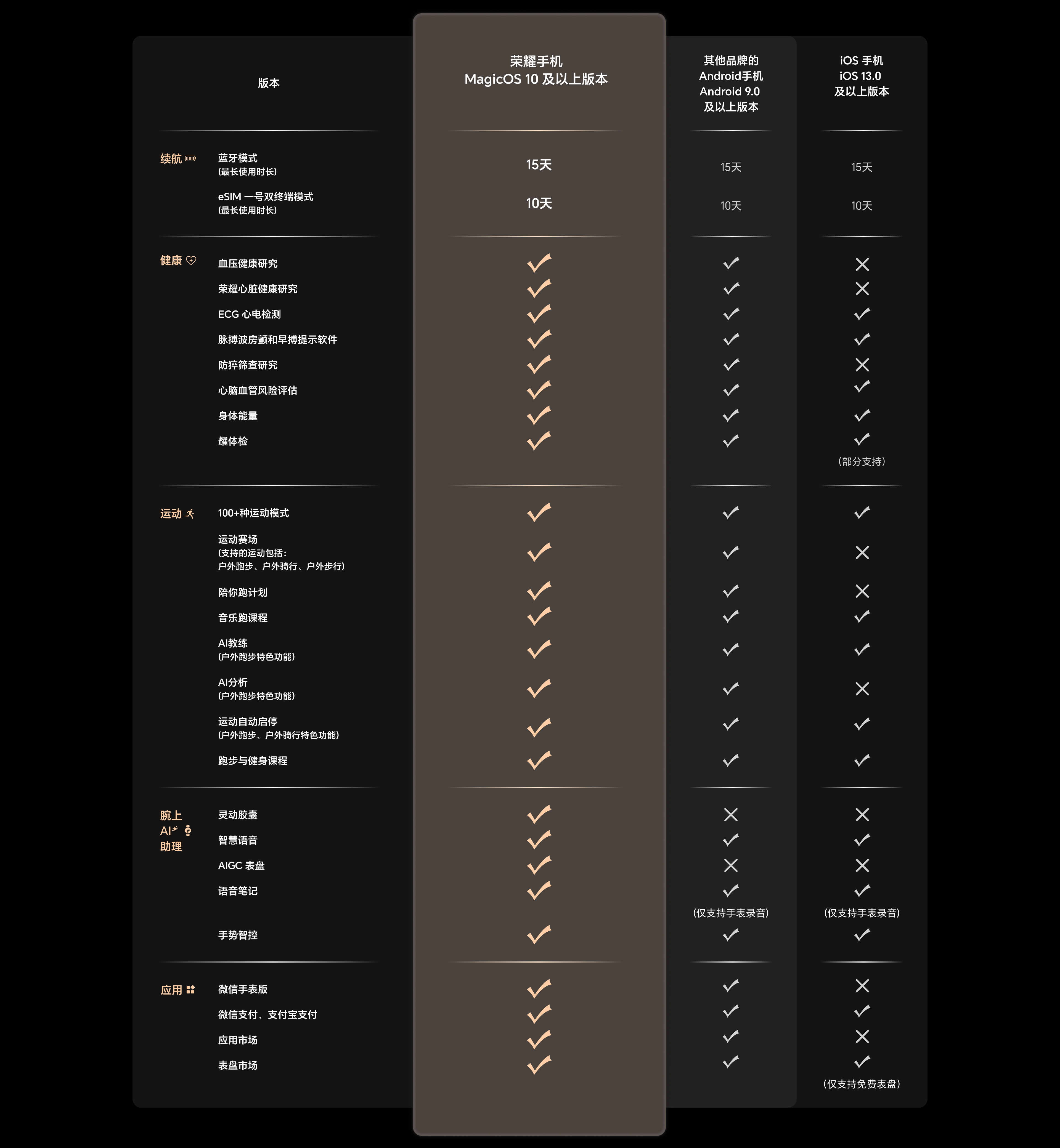 荣耀手表5 Pro 与手机搭配使用 产品功能支持情况参照表 2
