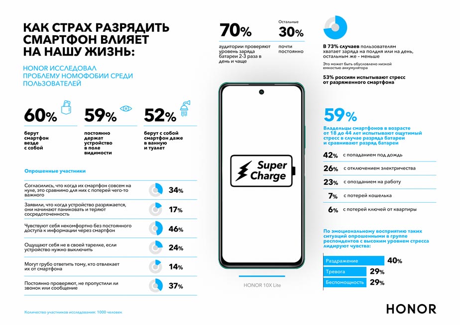 Исследование HONOR: 53% россиян испытывают стресс от разряженного смартфона 