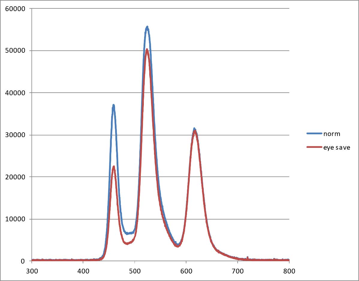 Eye comfort and sleep function mode – Spectral output