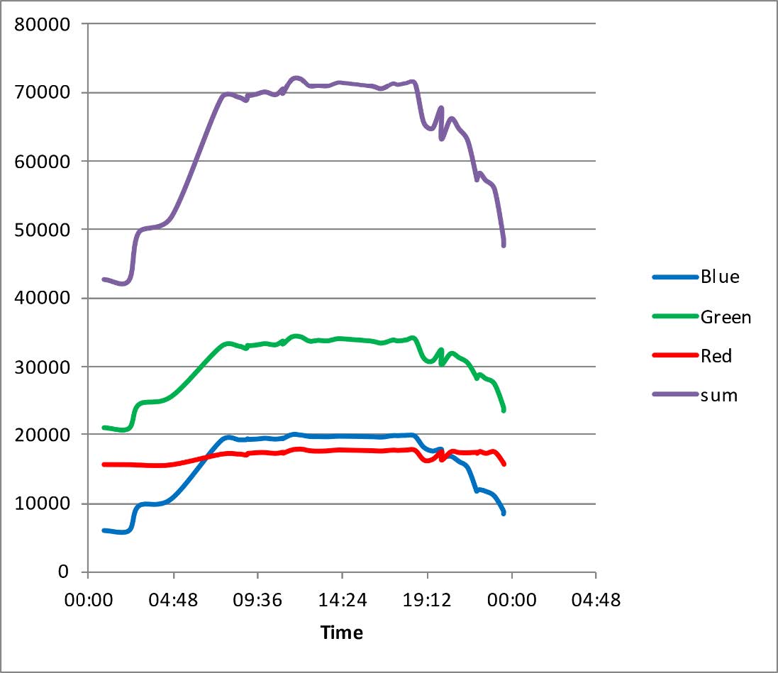 Eye comfort and sleep function mode – Spectral output